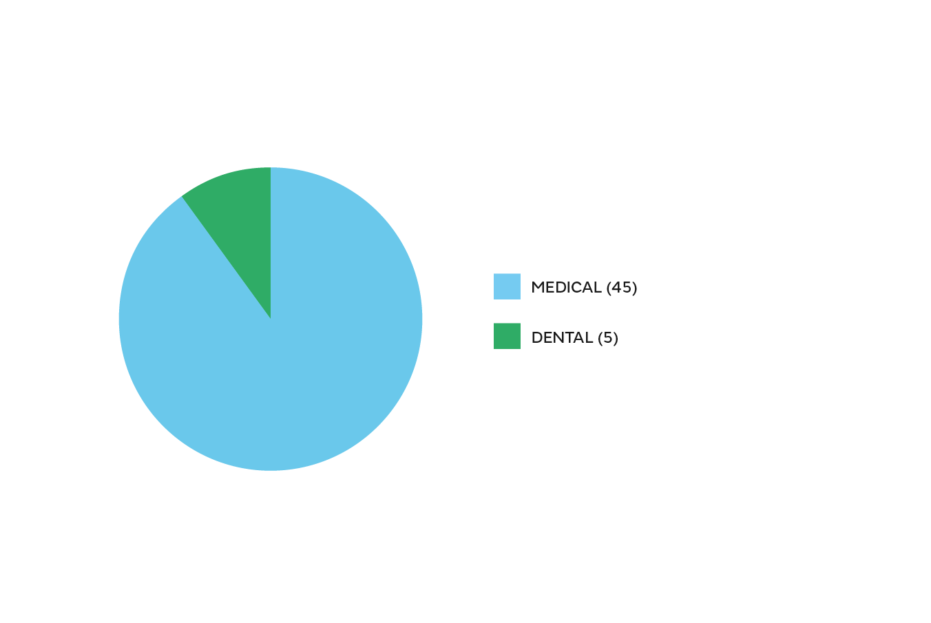 Breakdown between medical and dental Breakdown between medical and dental